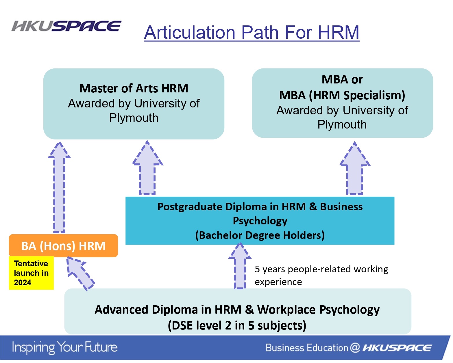 HRM Programme Articulation Path